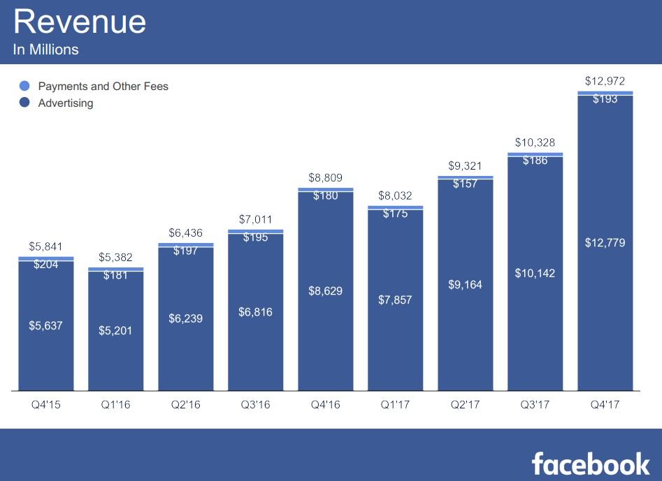 revenue facebook 2017