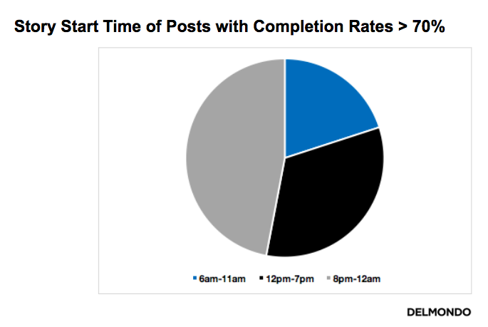 Story start time of posts with completion rates