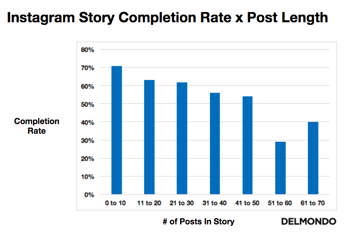 instagram story completion rate