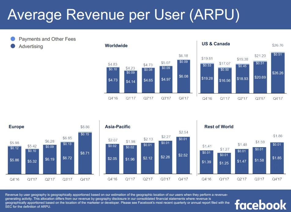 average revenue per user