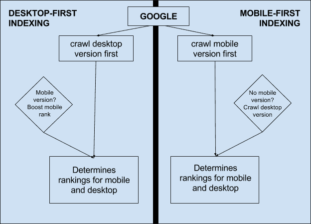 Qu'est-ce que l'indexation mobile-first ?