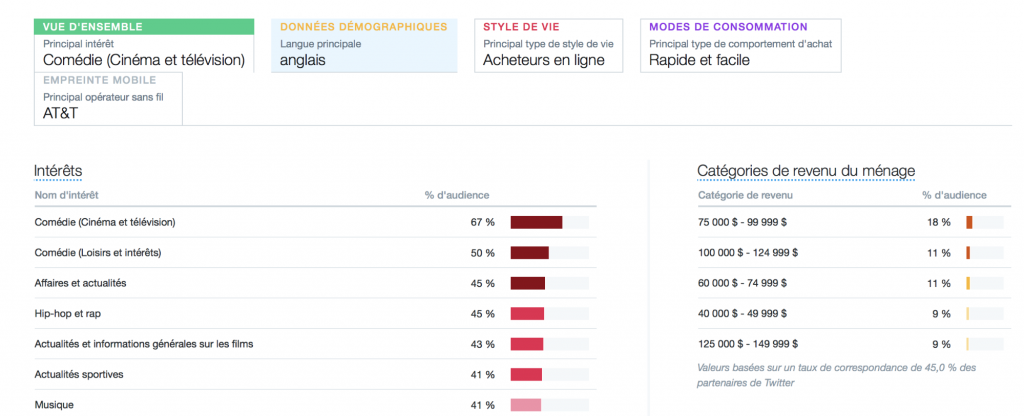 Voici l'outil de twitter pour découvrir les audiences du réseau,les données démographiques, modes de consommations et centres d'intérêt