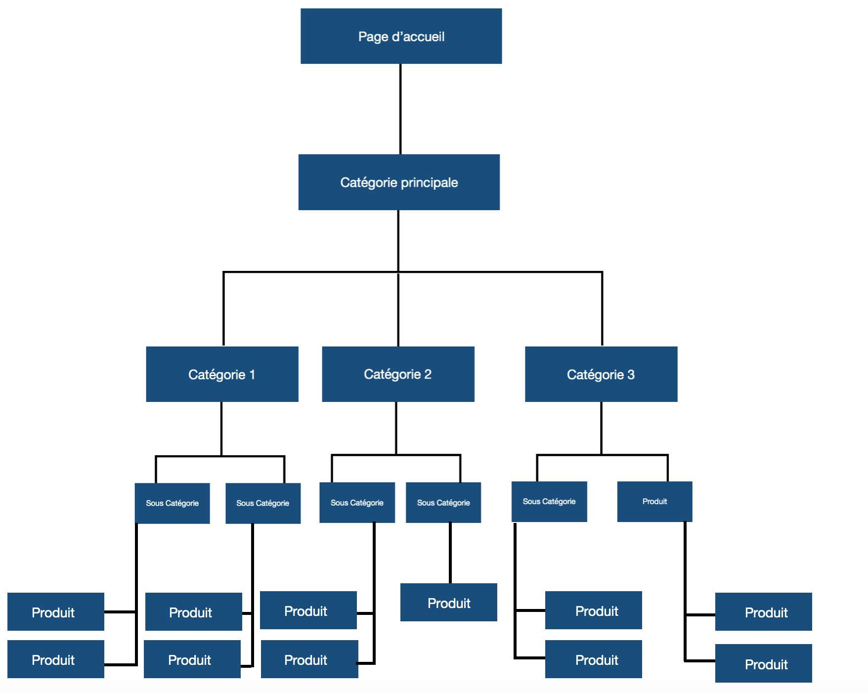 Arborescence site  Comment construire une bonne structure SEO ?  Junto