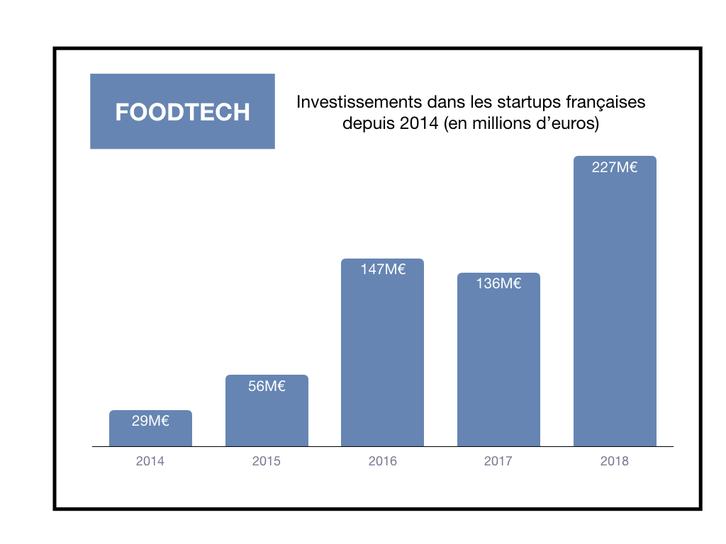 investissement foodtech france