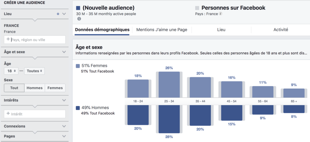 Pourquoi utiliser Facebook Audience Insight ?