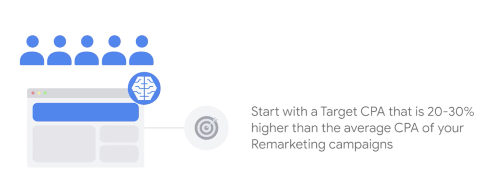 Si vos campagnes utilisaient le réseau display dans une stratégie de remarketing, commencez avec un CPA cible de 20 à 30 % supérieur.